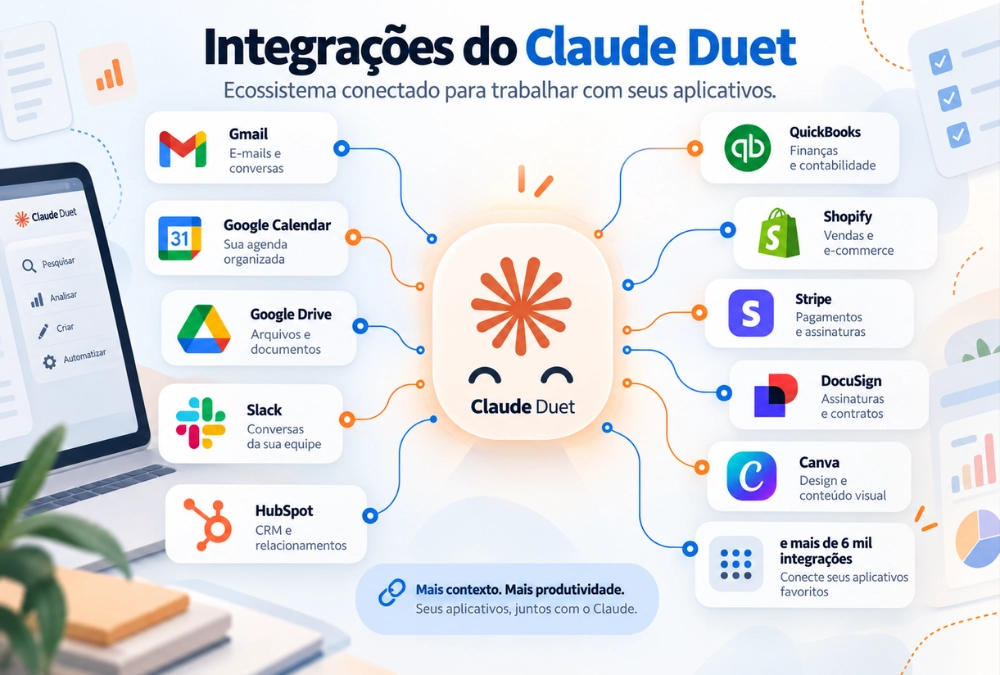 Infográfico do Claude Duet conectado a aplicativos como Gmail, Google Calendar, Slack, Shopify e HubSpot.