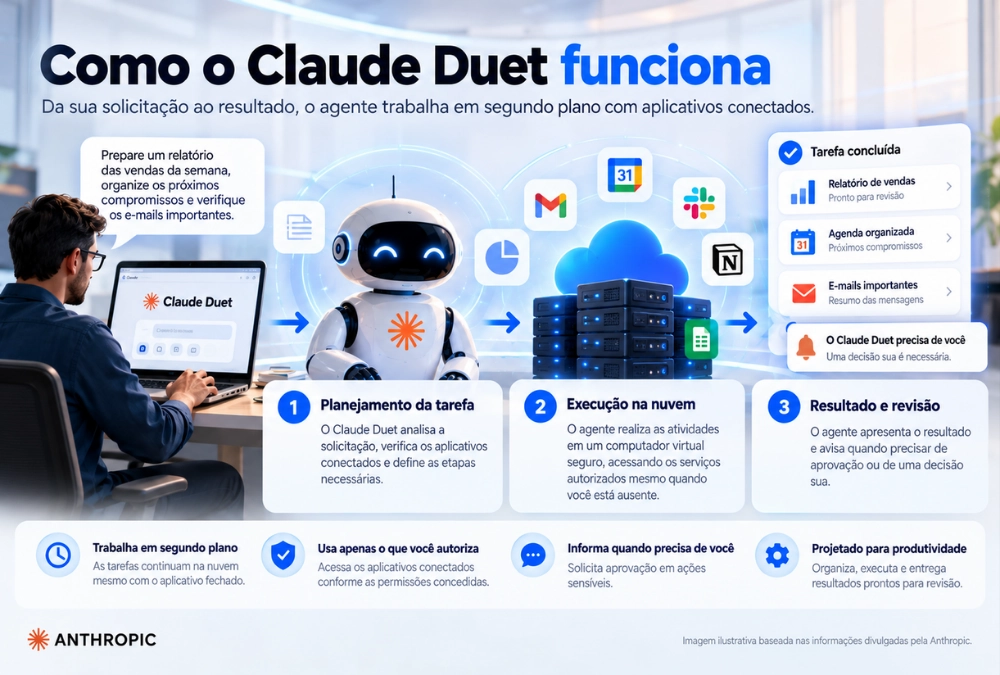 Infográfico mostrando como o Claude Duet recebe uma solicitação, trabalha na nuvem com aplicativos conectados e entrega o resultado para revisão.