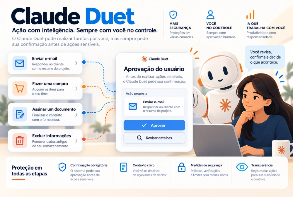 Ilustração do Claude Duet solicitando aprovação humana antes de enviar e-mails, realizar compras ou excluir informações.